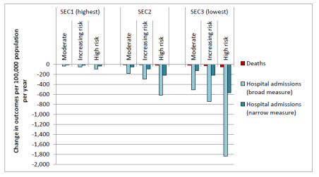 Bar chart showing impact of 60p MUP on socioeconomic groups